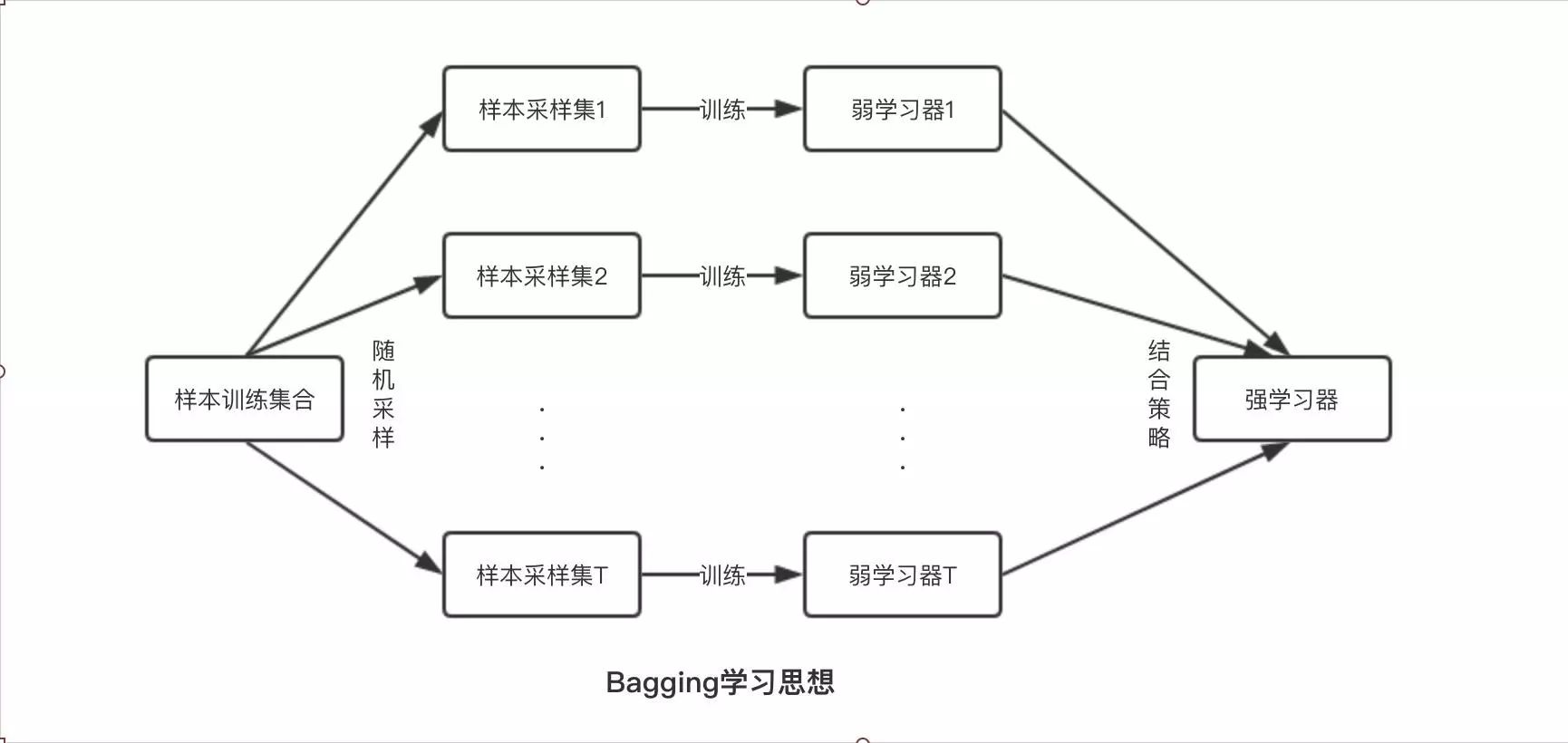 技术干货|集成学习算法(Ensemble Method)浅析 技术干货|集成学习算法(Ensemble Method)浅析